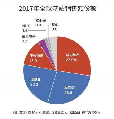 华为斩获25个5G合同 市场与研发双轮驱动铸就通讯设备销售新里程碑