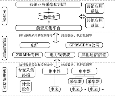 构建高效稳定的用电信息采集系统通信网络 通讯设备销售的关键角色与实施路径